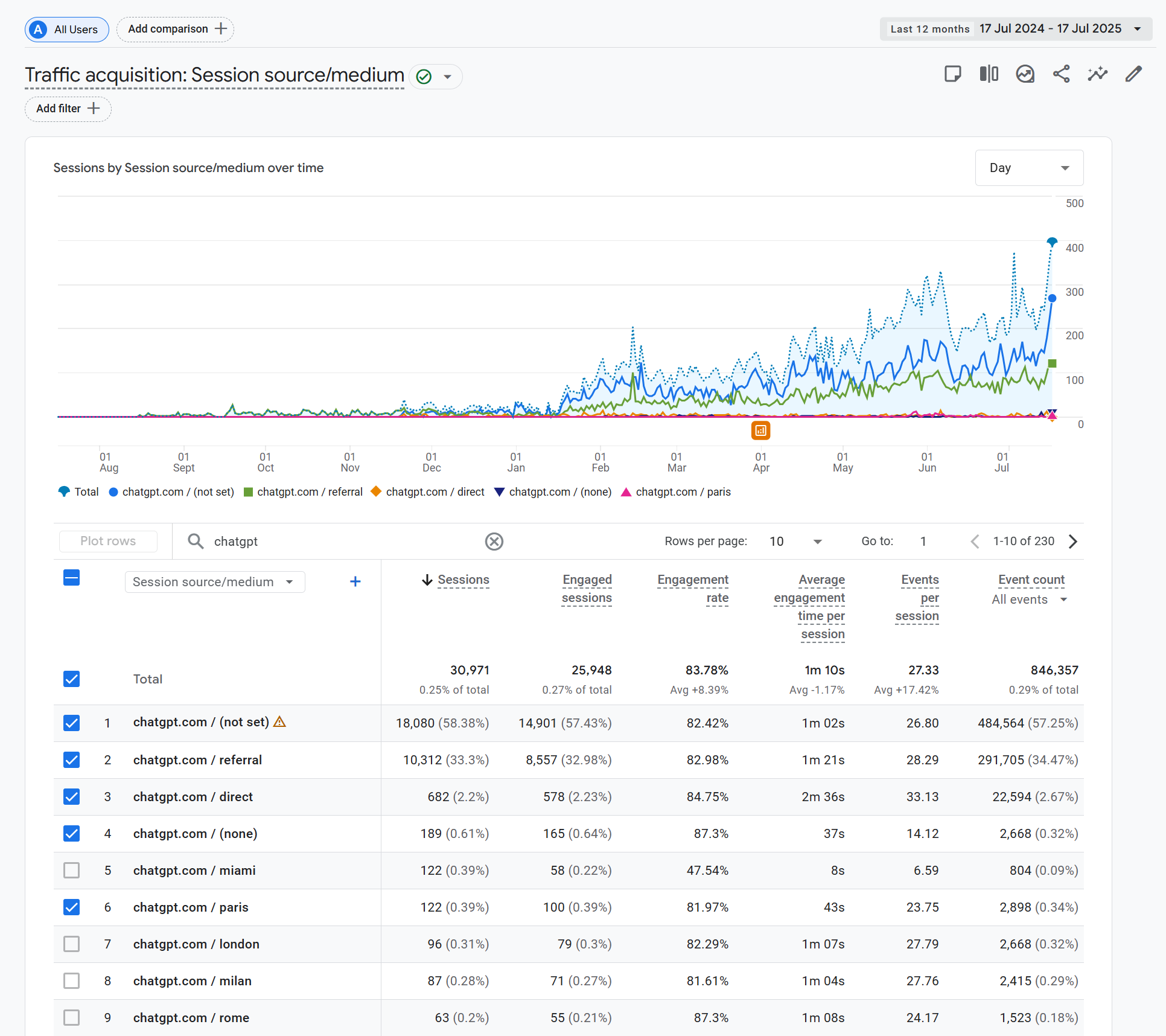 How I Increased Website Traffic From ChatGPT by 1,034% in 6 Months with ChatGPT-Era SEO Strategies
